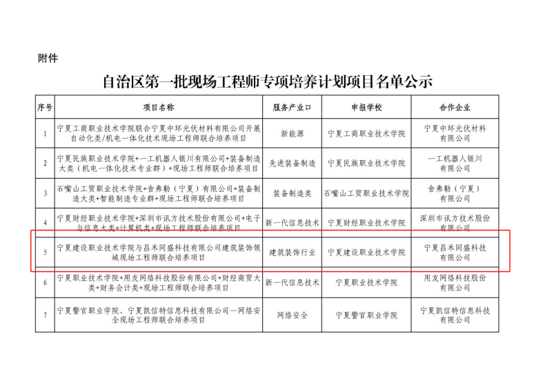 喜報(bào)！昌禾同盛科技與寧夏建設(shè)職業(yè)技術(shù)學(xué)院聯(lián)合培養(yǎng)項(xiàng)目申報(bào)成功
